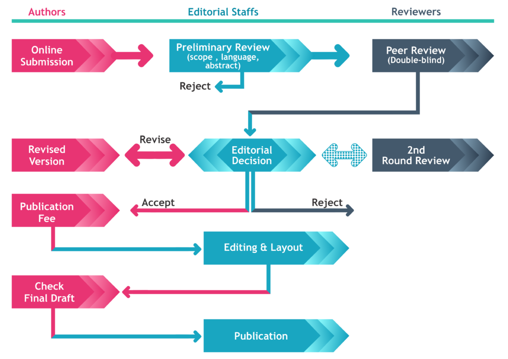 Publishing Process